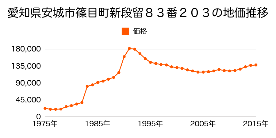 愛知県安城市横山町毛賀知４０番１４の地価推移のグラフ