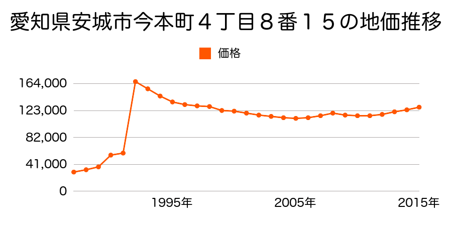 愛知県安城市新田町小山西３番７の地価推移のグラフ