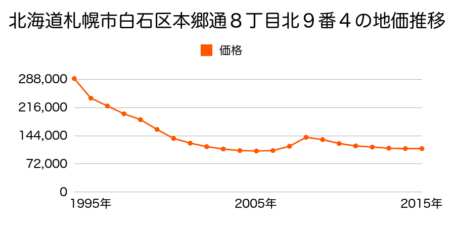 北海道札幌市白石区本郷通８丁目南１番３の地価推移のグラフ