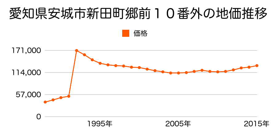 愛知県安城市横山町石ナ曽根１７６番９の地価推移のグラフ
