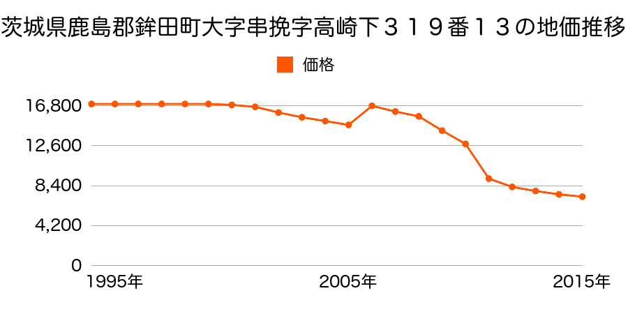 茨城県鉾田市上沢字荒地上１５０８番外の地価推移のグラフ