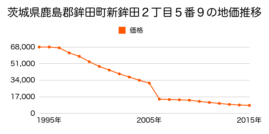 茨城県鉾田市子生字葉秋上８４０番４４の地価推移のグラフ