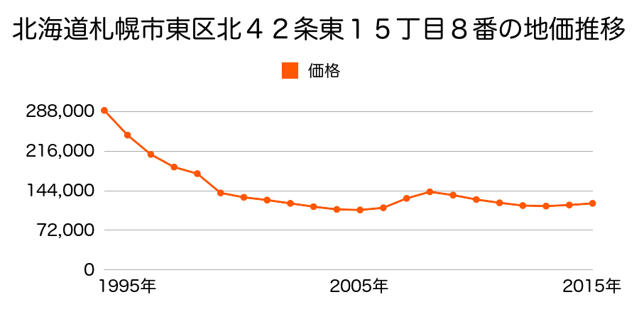 北海道札幌市東区北４２条東１５丁目８番の地価推移のグラフ