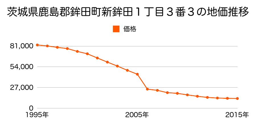 茨城県鉾田市上沢字井ノ上１６６５番４の地価推移のグラフ