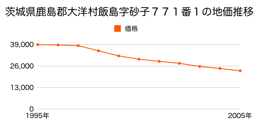 茨城県鹿島郡大洋村大字上沢字井ノ上１６６５番４の地価推移のグラフ