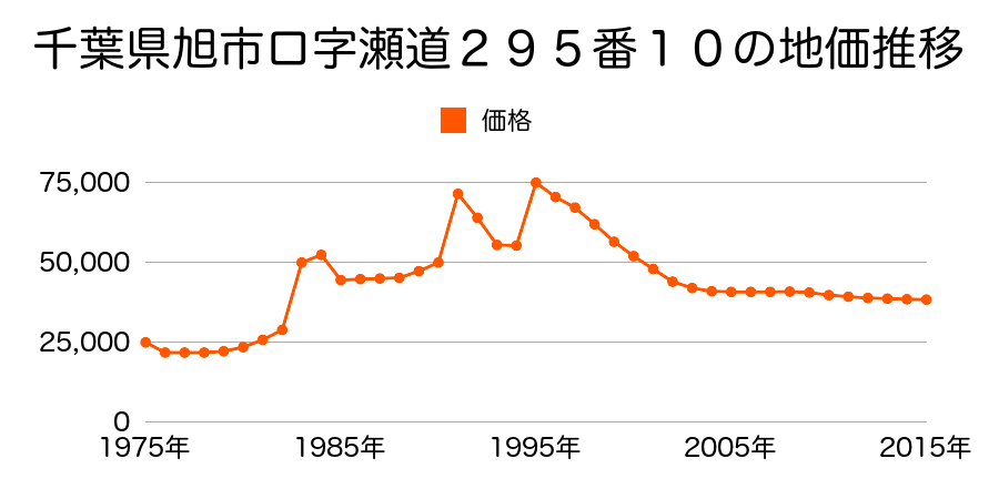 千葉県旭市ハ字田町４９番３外の地価推移のグラフ