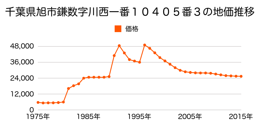 千葉県旭市鎌数字川西一番９３８９番８の地価推移のグラフ