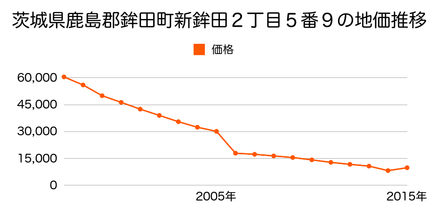 茨城県鉾田市汲上字八丁２６１８番２６の地価推移のグラフ