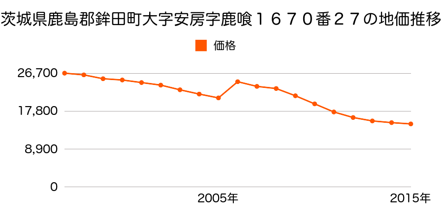 茨城県鉾田市鉾田字城ノ内２５４３番１の地価推移のグラフ