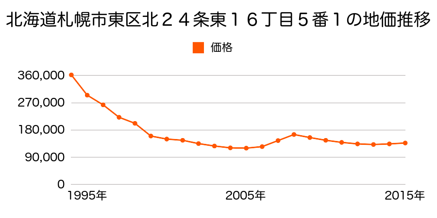北海道札幌市東区北２４条東１６丁目５番１の地価推移のグラフ