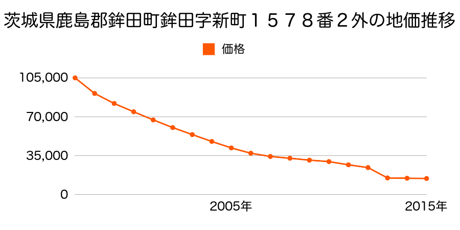 茨城県鉾田市鉾田字中根１２５９番３外の地価推移のグラフ