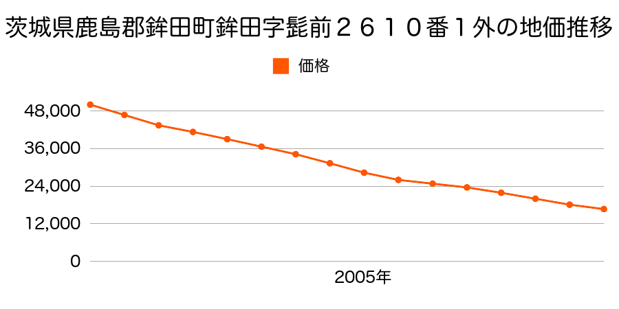茨城県鉾田市鉾田字髭前２６１１番４の地価推移のグラフ
