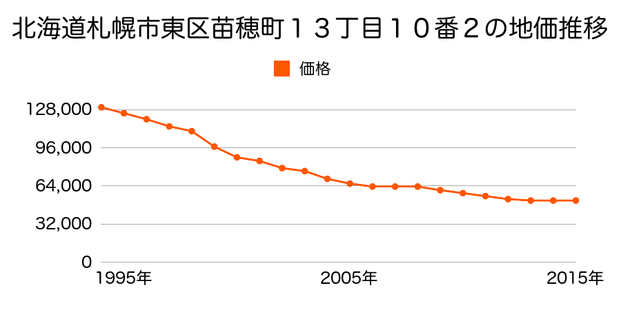 北海道札幌市東区苗穂町１３丁目１０番２の地価推移のグラフ