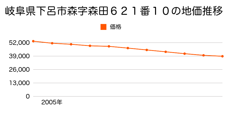 岐阜県下呂市森字森田６２１番１０の地価推移のグラフ