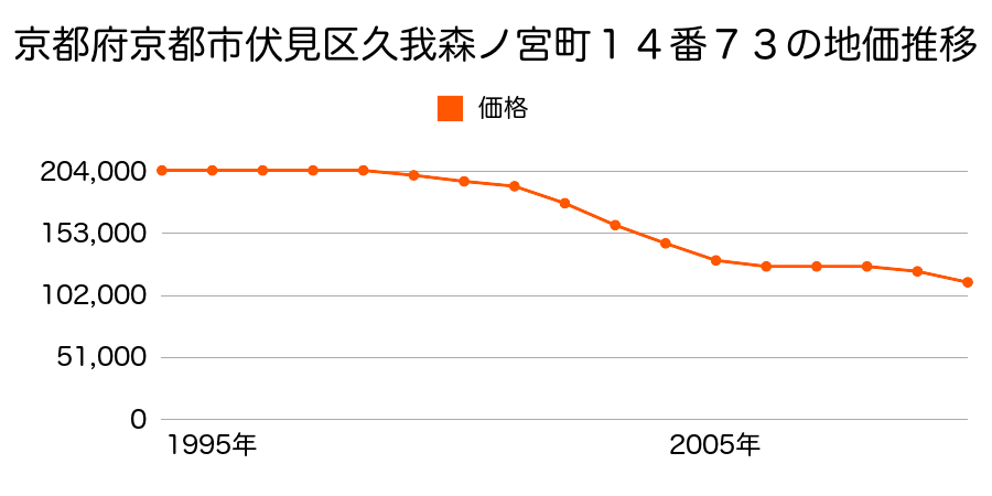 京都府京都市伏見区久我森ノ宮町１４番７３の地価推移のグラフ