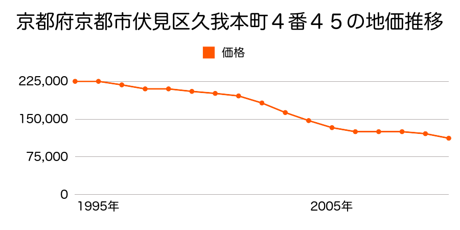 京都府京都市伏見区久我本町４番４５の地価推移のグラフ