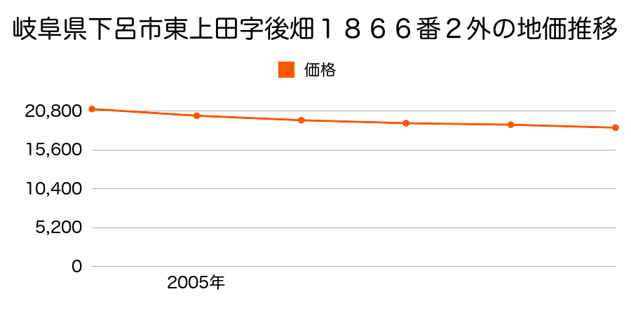 岐阜県下呂市東上田字後畑１８６６番２外の地価推移のグラフ