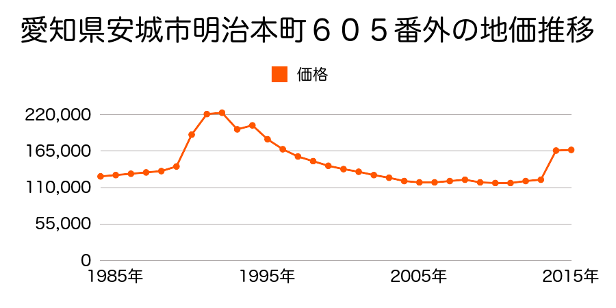 愛知県安城市今池町１丁目３番８外の地価推移のグラフ