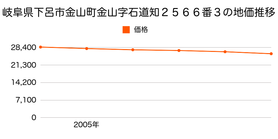 岐阜県下呂市金山町金山字石道知２５６６番３の地価推移のグラフ