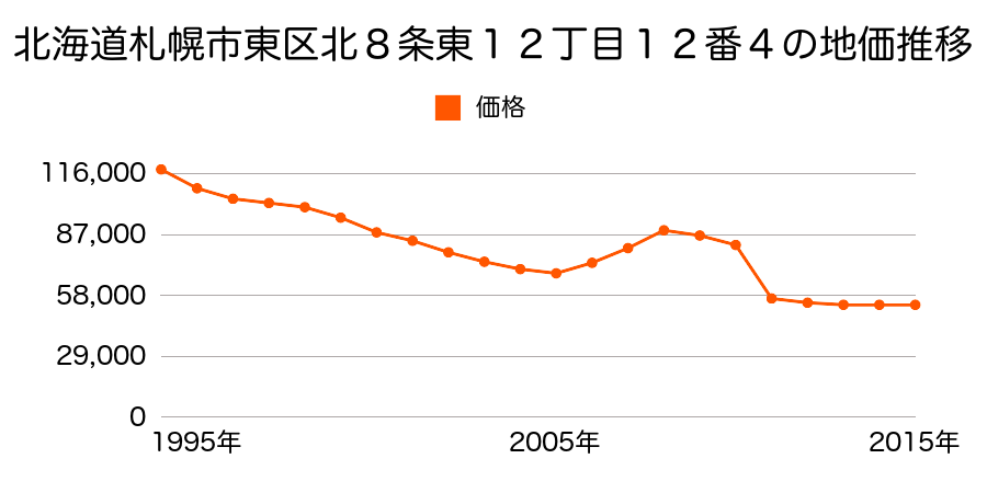 北海道札幌市東区伏古１０条４丁目５番１７の地価推移のグラフ