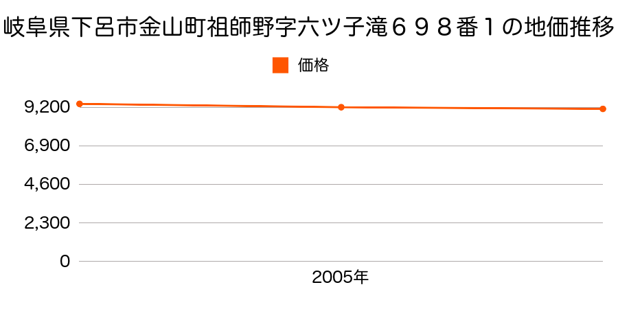 岐阜県下呂市金山町祖師野字六ツ子滝６９８番１の地価推移のグラフ