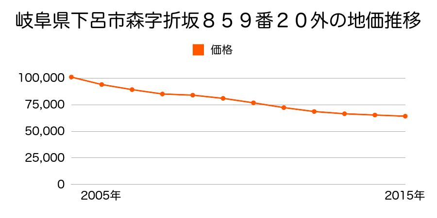 岐阜県下呂市森字折坂８５９番２０外の地価推移のグラフ