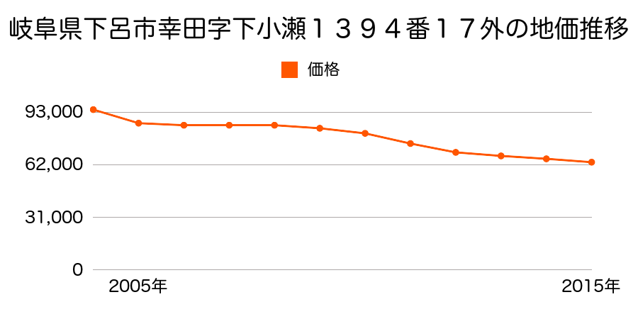 岐阜県下呂市幸田字下小瀬１３９６番１外の地価推移のグラフ