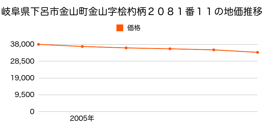 岐阜県下呂市金山町金山字桧杓柄２０８１番１１の地価推移のグラフ