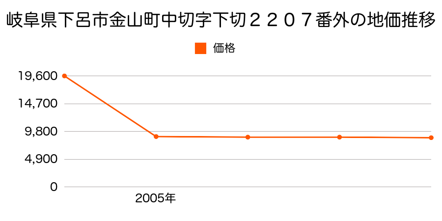 岐阜県下呂市金山町戸部字船野４３５０番１３０外の地価推移のグラフ