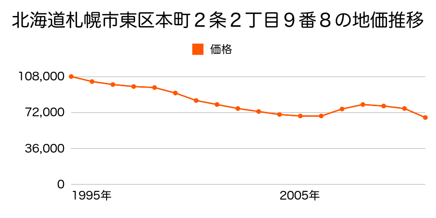 北海道札幌市東区北３６条東２８丁目４６７番１８５の地価推移のグラフ