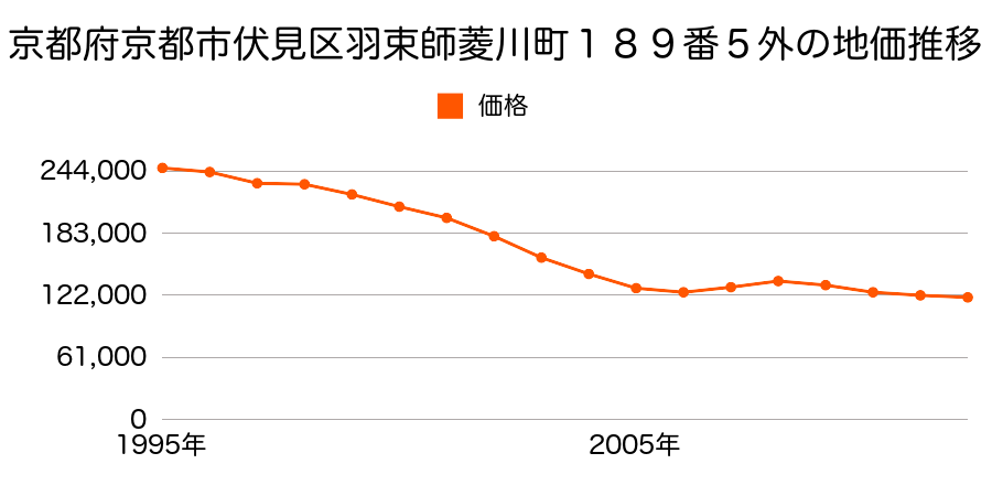 京都府京都市伏見区羽束師菱川町１８９番５外の地価推移のグラフ