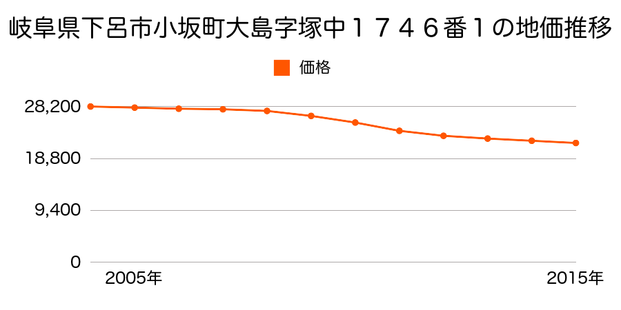 岐阜県下呂市小坂町大島字塚中１７４６番１の地価推移のグラフ