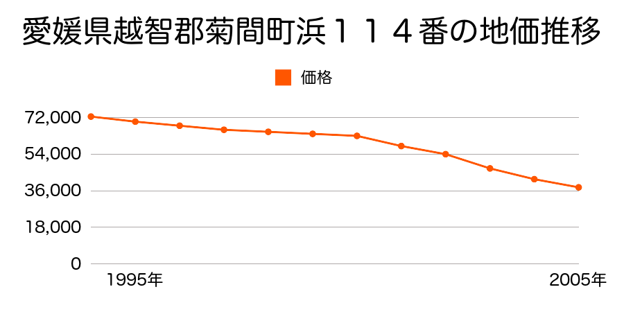 愛媛県越智郡菊間町浜１１４番の地価推移のグラフ