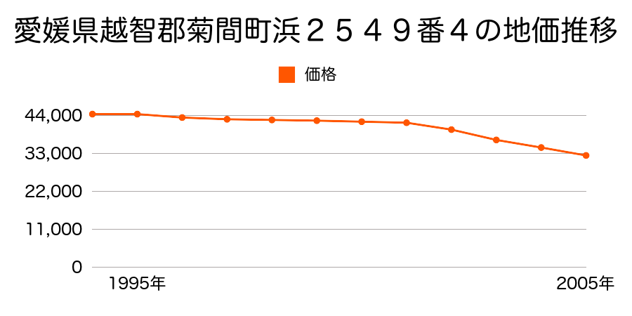 愛媛県越智郡菊間町浜２５４９番４の地価推移のグラフ