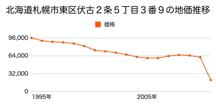北海道札幌市東区北２１条東６丁目３６５番３０６外の地価推移のグラフ