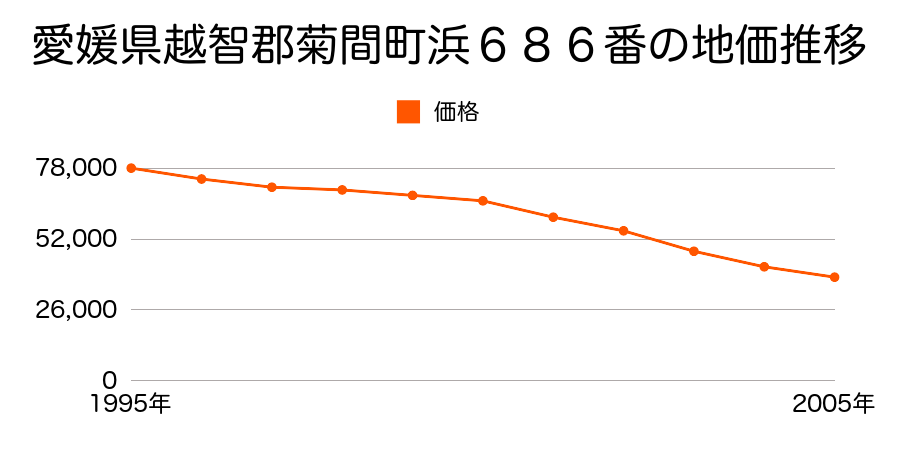 愛媛県越智郡菊間町浜６８６番の地価推移のグラフ