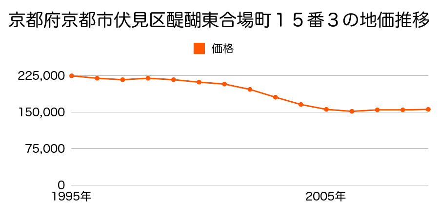 京都府京都市伏見区醍醐京道町７番２の地価推移のグラフ