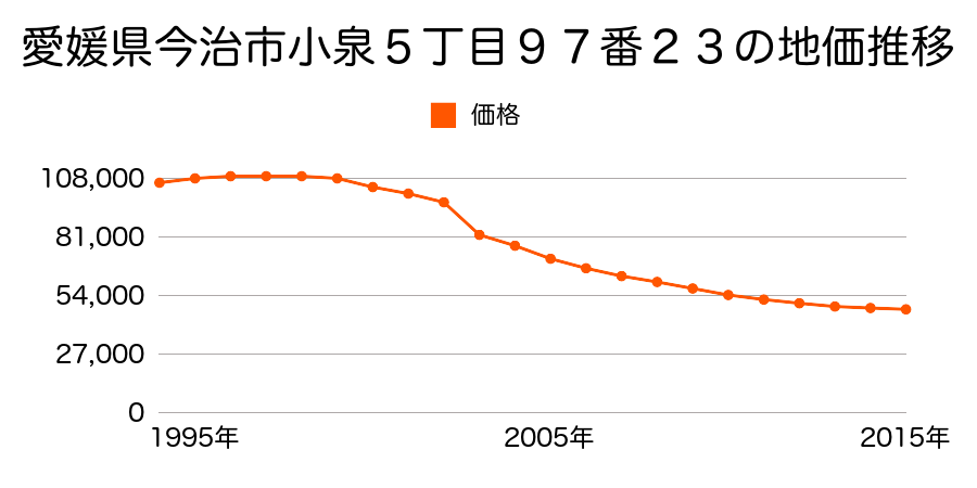 愛媛県今治市別名字中河原１４９番１４の地価推移のグラフ