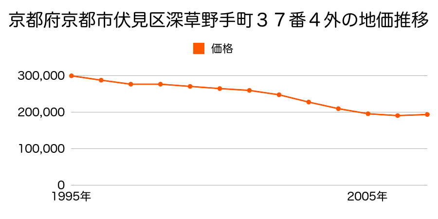 京都府京都市伏見区深草野手町３７番４外の地価推移のグラフ