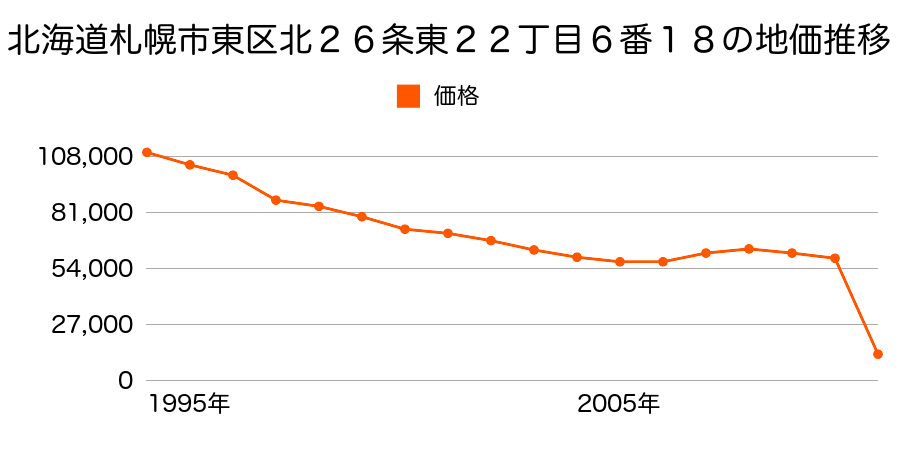 北海道札幌市東区北３８条東１４丁目４９７番６９の地価推移のグラフ