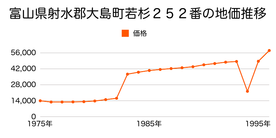 富山県射水郡大島町二口字早稲田１５８７番２外の地価推移のグラフ