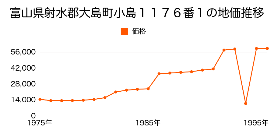富山県射水郡大島町小島３５５２番の地価推移のグラフ