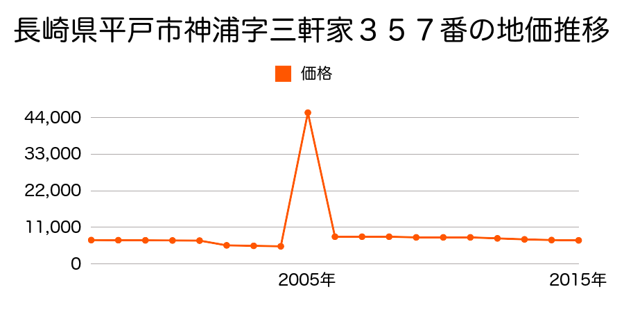 東京都大島町差木地１７０番１の地価推移のグラフ