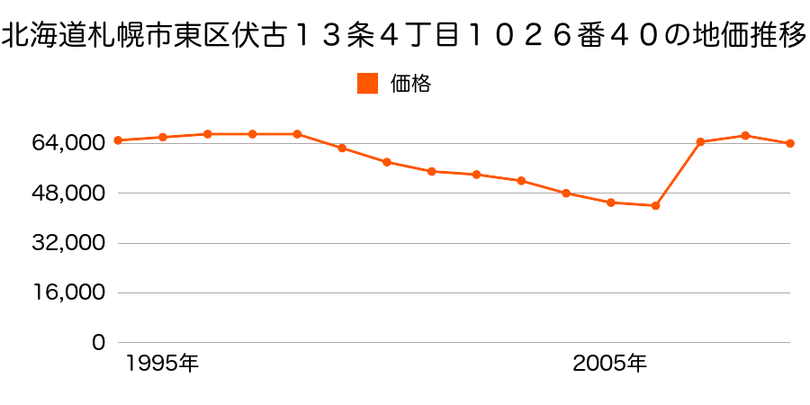 北海道札幌市東区苗穂町５丁目４２番１１３の地価推移のグラフ