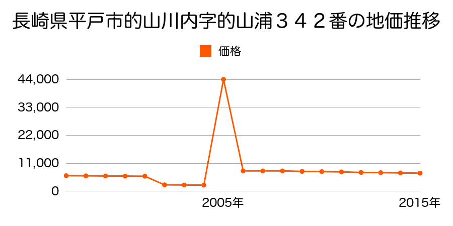 東京都大島町岡田字上ノ山１７１番２の地価推移のグラフ