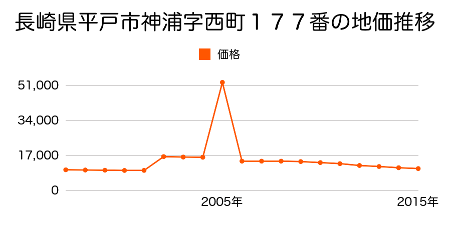 東京都大島町差木地５４番１の地価推移のグラフ