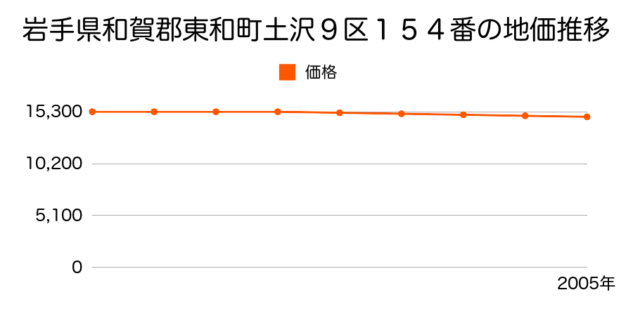 岩手県和賀郡東和町土沢９区１５４番の地価推移のグラフ