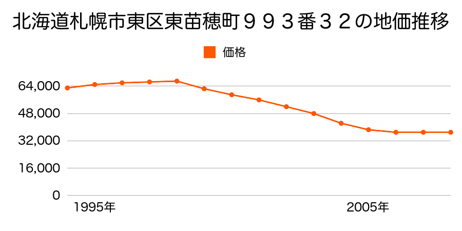北海道札幌市東区東苗穂１４条２丁目９９３番３２の地価推移のグラフ