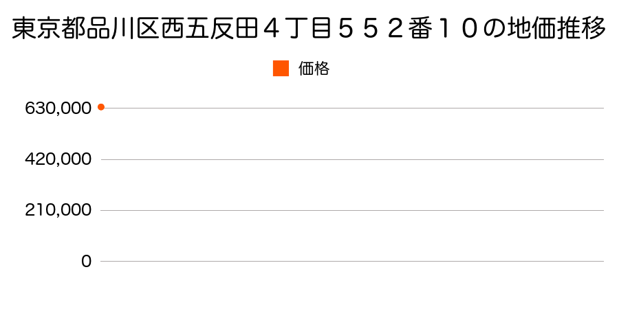 東京都品川区荏原１丁目５０６番４０の地価推移のグラフ