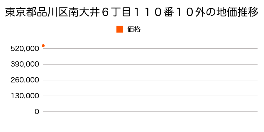 東京都品川区大崎５丁目１６番１の地価推移のグラフ